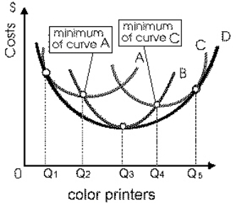 Exhibit 7-15 Long and Short-Run cost of Producing Color Printers   If the firm represented in Exhibit 7-15 wants to produce output level Q<sub>4</sub>, then in the long run it should build a plant size with average total cost curve of