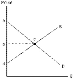 Exhibit 6-14 In Exhibit 6-14, consumer surplus at a price of $2 is the difference between what consumers are willing to