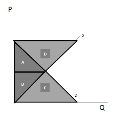 Exhibit 6-21 Refer to Exhibit 6-21.In equilibrium the consumer surplus in this market is area A +