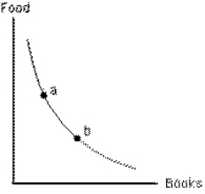 <strong>Exhibit 6-22 If a consumer moves from point a to point b on the indifference curve shown in Exhibit 6-22,</strong> A)the consumer's total utility from food and books remains unchanged B)the consumer's total utility from food and books falls C)the consumer becomes more willing to give up additional units of books in order to consume one more unit of food D)the consumer's willingness to give up additional units of books in order to consume more units of food does not change E)the consumer's total utility from food and books rises