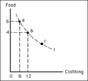 <strong>Exhibit 6-23 In Exhibit 6-23, the marginal rate of substitution of clothing for food between points b and c is</strong> A)unable to be determined B)2 C)1/3 D)less than 1/3 E)0
