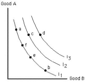 <strong>Exhibit 6-24 Along indifference curve I<sub>1</sub> in Exhibit 6-24 which point would an individual prefer?</strong> A)point a B)point b C)point e D)point f E)prefers all equally