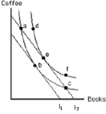 <strong>Exhibit 6-25 Point b in Exhibit 6-25 is better than which other point(s)?</strong> A)Points a and c because b represents the same utility at a lower level of expenditure. B)Points a and c because b represents higher utility at the same level of expenditure. C)Points a and c because b represents higher utility at a lower level of expenditure. D)Point e only because b represents a lower level of expenditure. E)All other points on the graph.