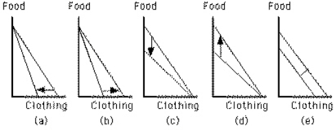 <strong>Exhibit 6-29 Which graph in Exhibit 6-29 shows an increase in the price of food?</strong> A)Graph a B)Graph b C)Graph c D)Graph d E)Graph e