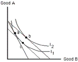 Exhibit 6-31 Assume that a consumer is initially in equilibrium at point a in Exhibit 6-31.Then the price of good B falls.The movement from point a to point c represents