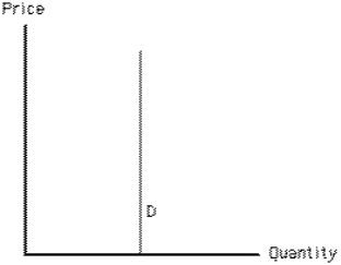 <strong>Exhibit 5-4   Demand in Exhibit 5-4 is</strong> A)unit elastic B)somewhat elastic C)perfectly elastic D)somewhat inelastic E)perfectly inelastic <div style=padding-top: 35px> 