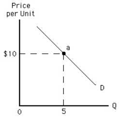 <strong>Exhibit 5-5   In Exhibit 5-5, what is the total revenue to the right of point a?</strong> A)equal to $50, if demand is price inelastic B)less than $50, if demand is price elastic C)equal to $50, if demand is unitary elastic D)more than $50, if demand is price inelastic E)not enough information to tell <div style=padding-top: 35px> 