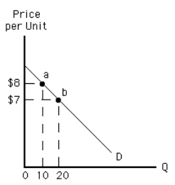 Exhibit 5-6 We can tell that demand is elastic as price falls between point a and point b in Exhibit 5-6 because