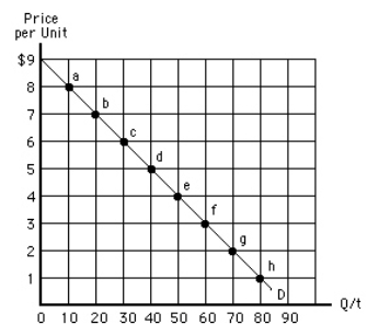 Exhibit 5-7 Between points b and c in Exhibit 5-7, price decreases by $1, quantity demanded increases by 10,