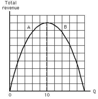 Exhibit 5-8 Which of the following is not true in the range of the total revenue curve labeled A in Exhibit 5-8?