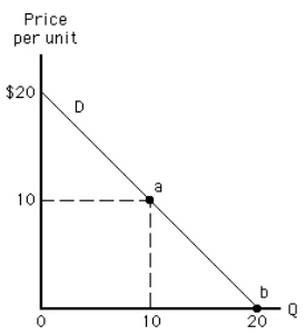 Exhibit 5-9 Between points a and b on the demand curve in Exhibit 5-9, demand is