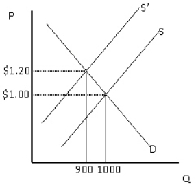 Exhibit 5-10   In Exhibit 5-10, between the two equilibrium prices shown, demand is