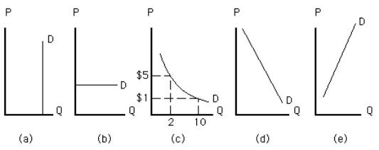 Exhibit 5-15 Which demand curve in Exhibit 5-15 is perfectly elastic?