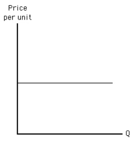 Exhibit 5-19 The curve shown in Exhibit 5-19 could represent