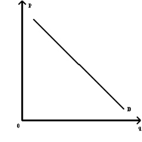 Exhibit 5-23 Refer to Exhibit 5-23.Demand curve D is an example of a(n)
