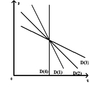 Exhibit 5-24 Refer to Exhibit 5-24.The demand curve that best illustrates how consumers will respond to a change in price over a very long time period is:
