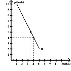 Exhibit 5-25 Exhibit 5-25 shows a hypothetical demand curve for soybeans.The vertical axis measures the average price per bushel in dollars.The horizontal axis measures billions of bushels per year.If perfect weather boosts the harvest from 3.5 billion bushels to 4.0 billion bushels (a 13 percent increase), what must happen to average price in order for the increased production to be sold?
