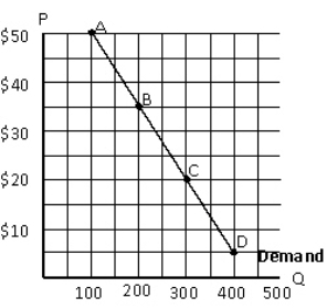 Exhibit 5-26 Refer to Exhibit 5-26.Between points A and B, price elasticity of demand is: