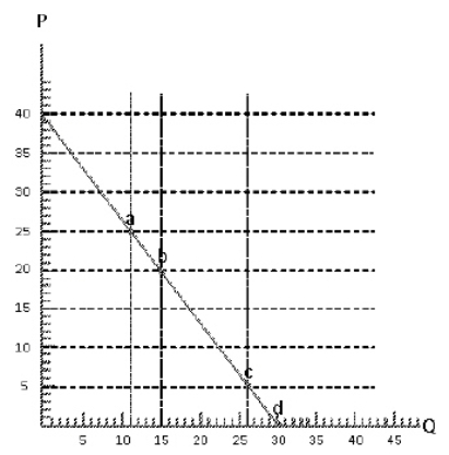 Exhibit 5-28 Use the information in Exhibit 5-28 to calculate the value of price elasticity of demand from point c to d.