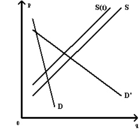 Exhibit 5-29 Refer to Exhibit 5-29.The supply curve decreases from S to S(t)because a tax is imposed.Under demand curve D' as opposed to demand curve D, consumers will pay more of the tax.