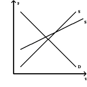 Exhibit 5-30 Refer to Exhibit 5-30.Consumers will pay a greater share of a new tax under supply curve S' than under supply curve S.