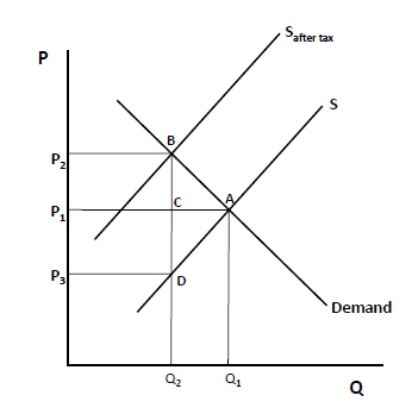 <strong>Exhibit 5-31 Refer to Exhibit 5-31.The tax burden borne by consumers is:</strong> A)P<sub>3</sub>DCP<sub>1</sub> B)P<sub>2</sub>BDP<sub>3</sub> C)Q<sub>2</sub>CAQ<sub>1</sub> D)b and c E)P<sub>2</sub>BCP<sub>1</sub>