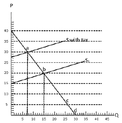 <strong>Exhibit 5-32 Refer to Exhibit 5-32.The tax burden borne by consumers is:</strong> A)$50 B)$60 C)$70 D)$75 E)$80