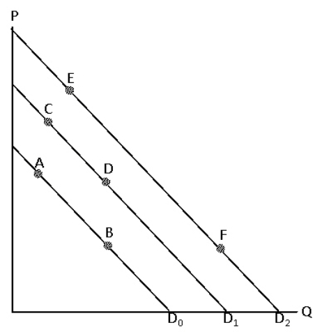 Exhibit 4-1 Consider Exhibit 4-1 which shows 3 demand curves for corn flakes.Which of the following would be most likely to shift the demand curve from D<sub>0</sub> to D<sub>1</sub>?