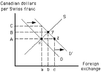 Exhibit 20-4 If Switzerland were trying to peg its exchange rate at A, in response to the shift in demand from D to D' shown in Exhibit 20-4, it would try to