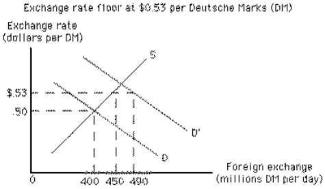 Exhibit 20-6 In Exhibit 20-6 the free market exchange rate would be