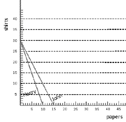 <strong>Exhibit 2-1 John and Harry's Production Possibilities for Ironing Shirts and Typing Papers Exhibit 2-1 shows the production possibilities for ironing shirts and typing papers for John and Harry.Each has 5 hours per week to spend on these tasks.Which of the following statements is correct?</strong> A)Harry has a comparative advantage in ironing. B)Harry has a comparative advantage in typing. C)Harry has an absolute advantage in typing. D)Harry has an absolute advantage in ironing. E)Neither can gain from specialization and exchange.