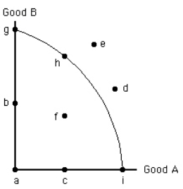 Exhibit 2-4 In Exhibit 2-4, if all the economy's resources are used efficiently to produce good A, then the economy is at point