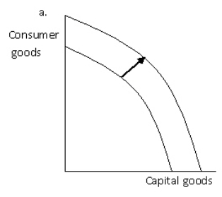 Exhibit 2-10 Refer to Exhibit 2-10.Which of the graphs best illustrates the impact on the production possibilities frontier of a decrease in unemployment?