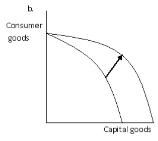 Exhibit 2-10 Refer to Exhibit 2-10.Which of the graphs best illustrates the impact on the production possibilities frontier of a decrease in unemployment?