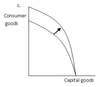 Exhibit 2-10 Refer to Exhibit 2-10.Which of the graphs best illustrates the impact on the production possibilities frontier of a decrease in unemployment?