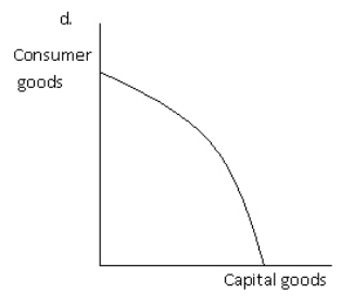 Exhibit 2-10 Refer to Exhibit 2-10.Which of the graphs best illustrates the impact on the production possibilities frontier of a decrease in unemployment?