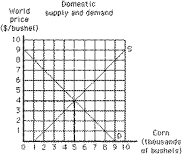 <strong>Exhibit 19-3 In Exhibit 19-3, if the world price of corn is $2 and there are no trade restrictions, the United States will</strong> A)produce 3, 000, consume 7, 000, and import 4, 000 bushels of corn B)produce 3, 000, consume 7, 000, and export 4, 000 bushels of corn C)have an excess supply of corn D)be a net exporter of corn E)not produce any corn