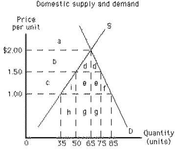 Exhibit 19-5 If the country illustrated in Exhibit 19-5 is initially trading without restrictions at a world price of $1.00, the government revenue from a tariff of $0.50 per unit is represented by area