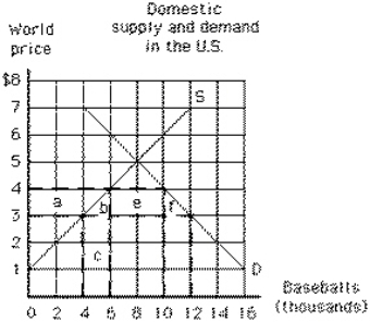 Exhibit 19-6 In Exhibit 19-6, if the world price of a baseball is $3 and a tariff of $1 per baseball is imposed in the United States, which area represents the United States' net loss as a result of the tariff?