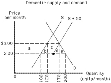 Exhibit 19-9 If the country in Exhibit 19-9 is initially trading without restrictions at a world price of $2.00 and an import quota of 50 units per month is enacted, the welfare loss resulting from higher domestic production costs is represented by area
