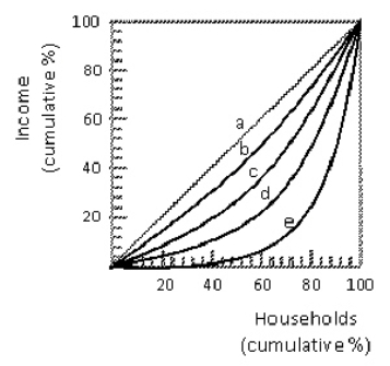 <strong>Exhibit 18-1 Exhibit 18-1 shows five different Lorenz curves.Which curve shows the most unequal distribution of income?</strong> A)a B)b C)c D)d E)e