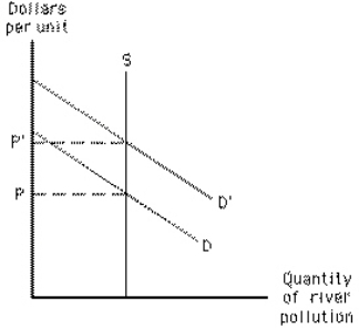 Exhibit 17-4 In Exhibit 17-4, the shift of the demand curve from D to D' indicates that