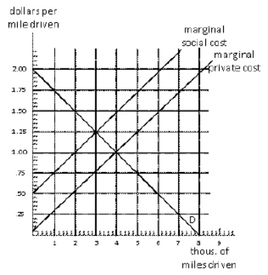 Exhibit 17-7 Exhibit 17-7 represents the consumer market for driving their automobiles.If drivers base their driving decisions on the marginal social cost of driving their cars, what would be the social gain?