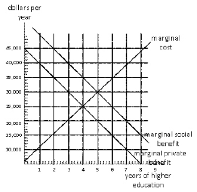 Exhibit 17-8 Exhibit 17-8 represents the consumer market for higher education.If people base their education decisions on the marginal social benefit of education, what would be the social gain?