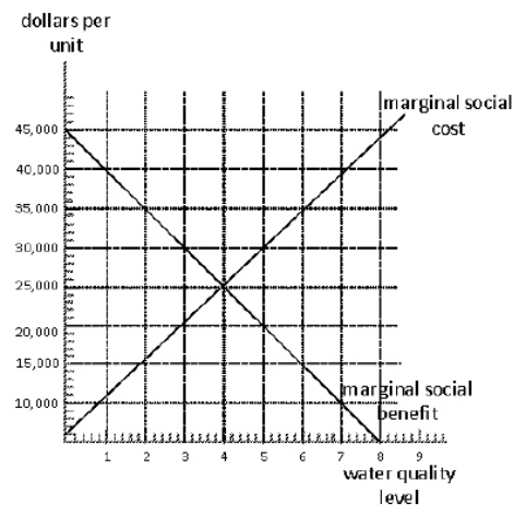 Exhibit 17-9 In Exhibit 17-9, the optimal water quality level is