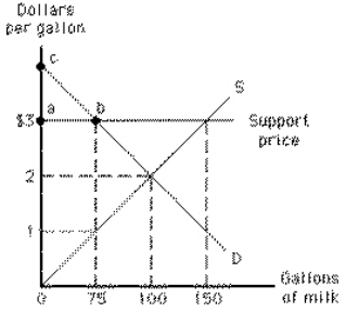 Exhibit 16-1   Consider Exhibit 16-1.Triangle abc represents the consumer surplus inthe face of the price support.<div style=padding-top: 35px> 
