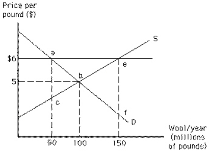 <strong>Exhibit 16-2   Refer to Exhibit 16-2.How much of a surplus of wool does the $6 price support generate?</strong> A)100 million pounds B)60 million pounds C)150 million pounds D)90 million pounds E)$500 million <div style=padding-top: 35px> 