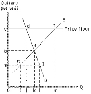 <strong>Exhibit 16-3   At the price floor shown in Exhibit 16-3, which of the following represents the quantity demanded?</strong> A)i B)j C)k D)l E)m <div style=padding-top: 35px> 