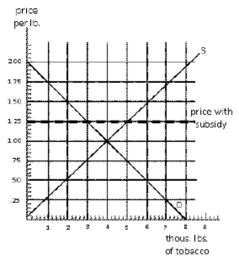 Exhibit 16-5   Exhibit 16-5 represents the market for leaf tobacco.Suppose the government imposes a floor of $1.25 in this market.How much consumer surplus would be gained in the face of this price support?