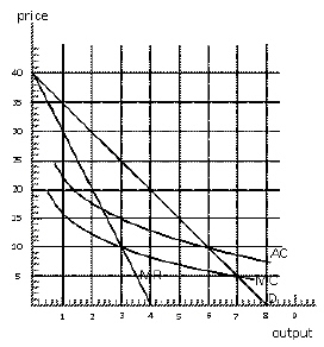 Exhibit 15-5 Consider the natural monopoly depicted in exhibit 15-5.What price should regulators set in order for the natural monopolist to at least break-even?
